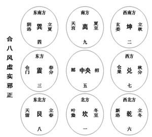 合八风虚实邪正