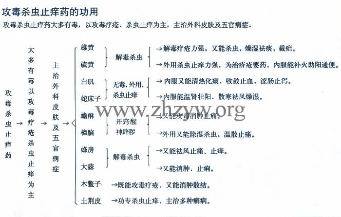 攻毒杀虫止痒药的功用